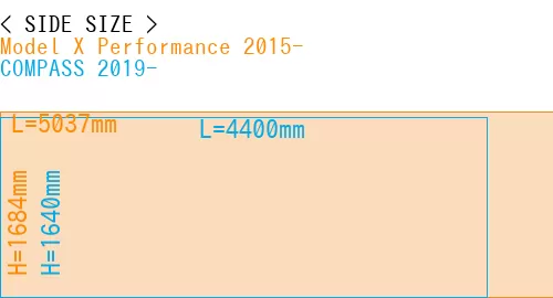 #Model X Performance 2015- + COMPASS 2019-